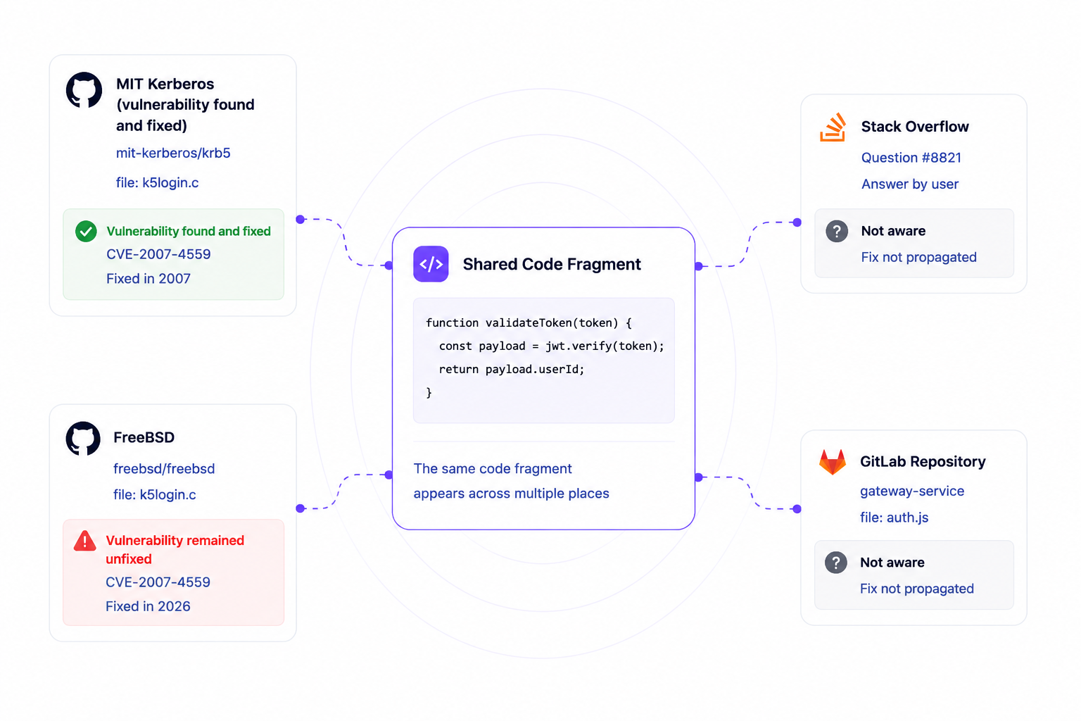 Diagram showing a vulnerability detected in GitHub Repository while other instances in Stack Overflow, Bitbucket, and GitLab remain unaware with fix not propagated